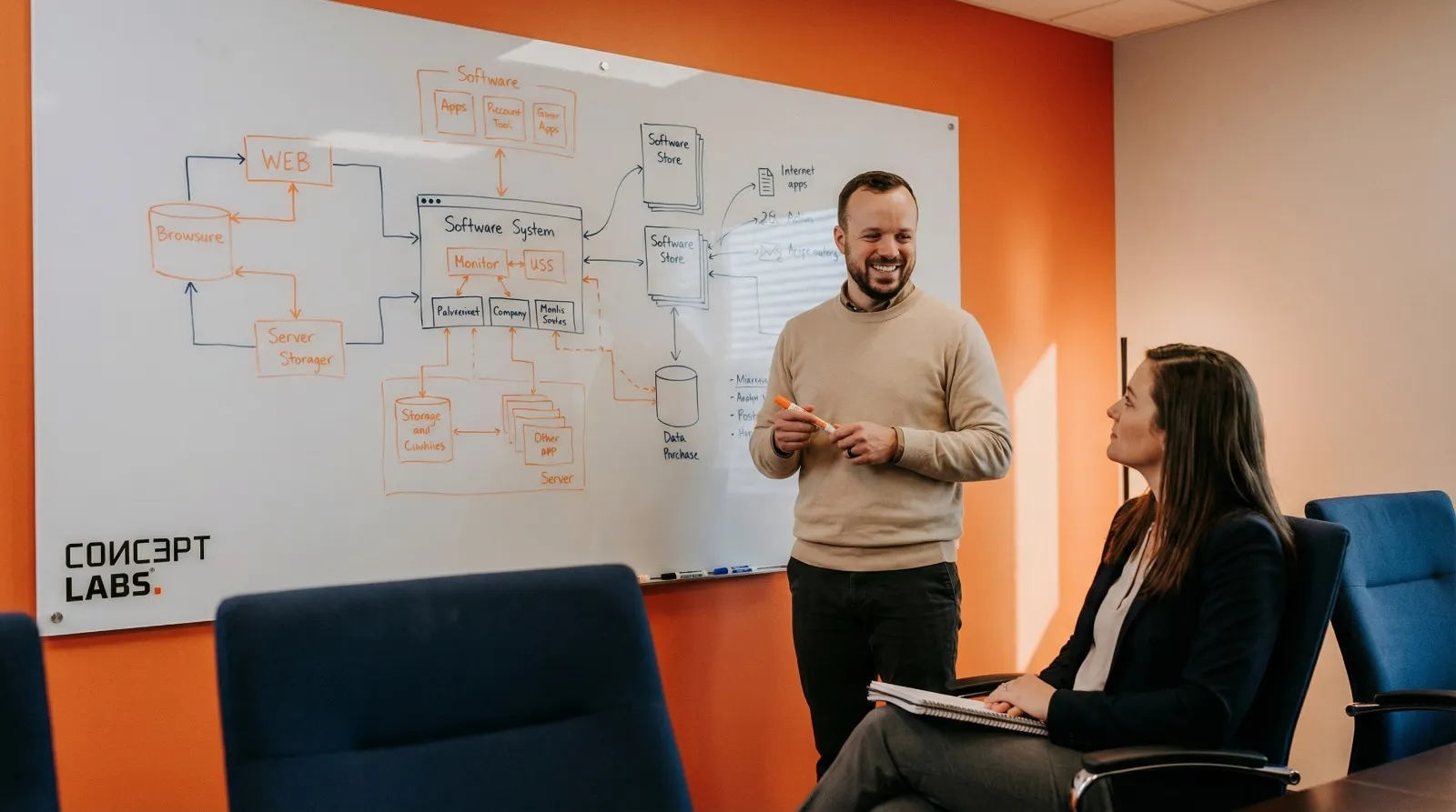 Theuno de Bruin explaining a software architecture diagram on a whiteboard to a colleague at the ConceptLABS office